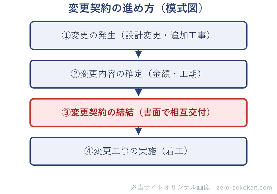 変更契約の進め方のフロー図