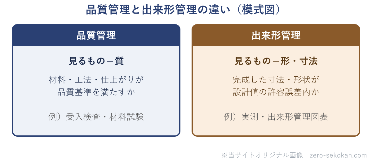 品質管理と出来形管理の対比図