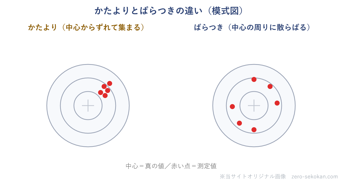 かたよりとばらつきの違いを的で表した模式図（中心からのズレがかたより、散らばりがばらつき）