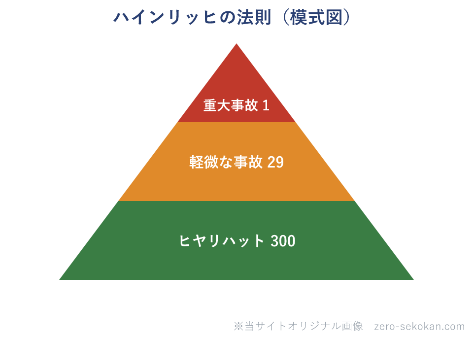 ハインリッヒの法則1対29対300のピラミッド図