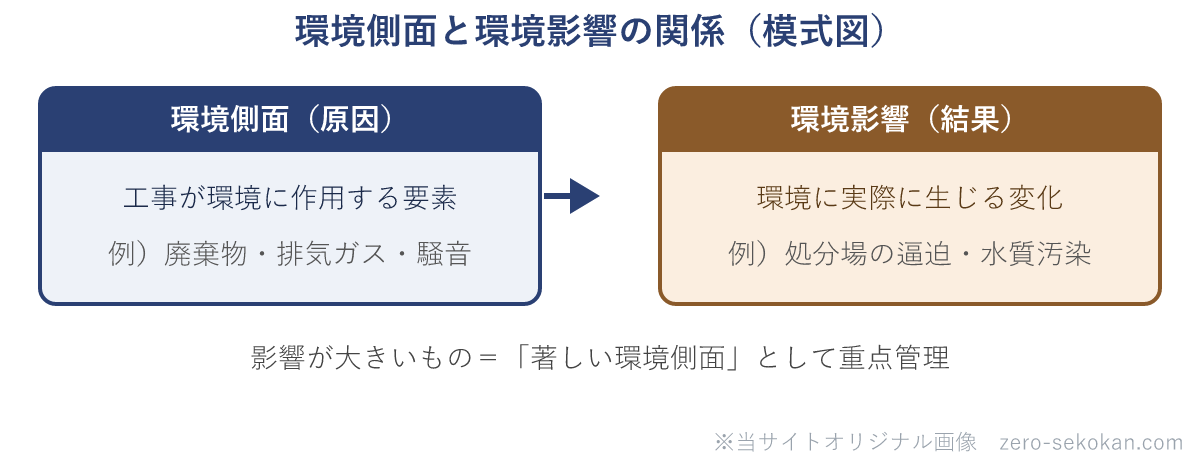 環境側面と環境影響の原因と結果の関係図