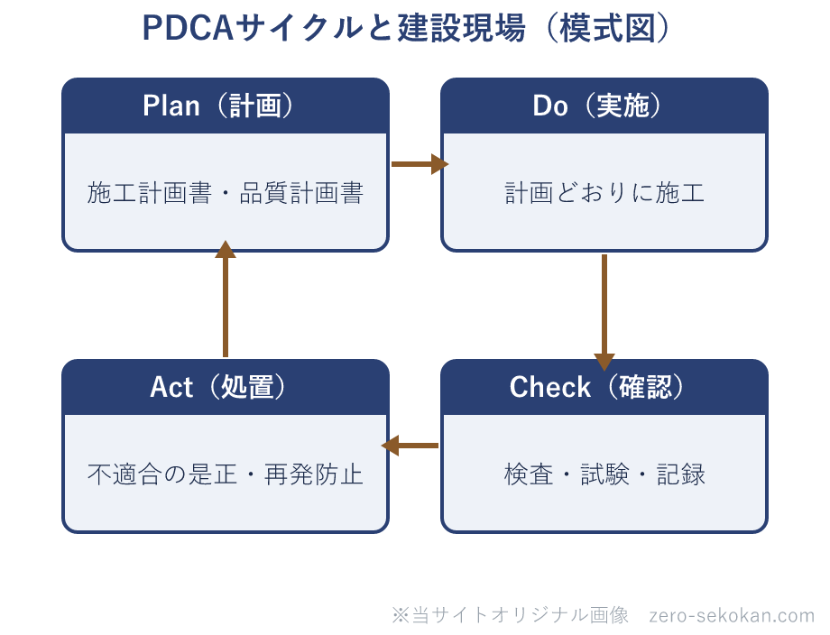 PDCAサイクルと建設現場の対応図