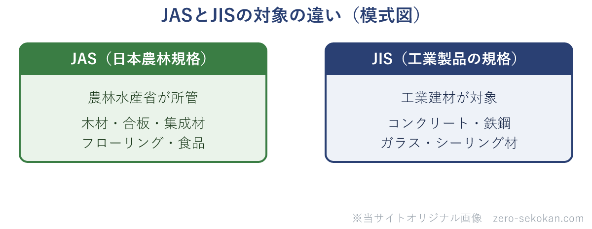 JASとJISの対象の違いの対比図