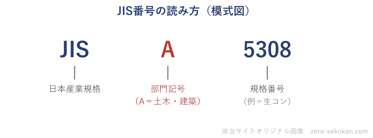 JIS番号の読み方の図解