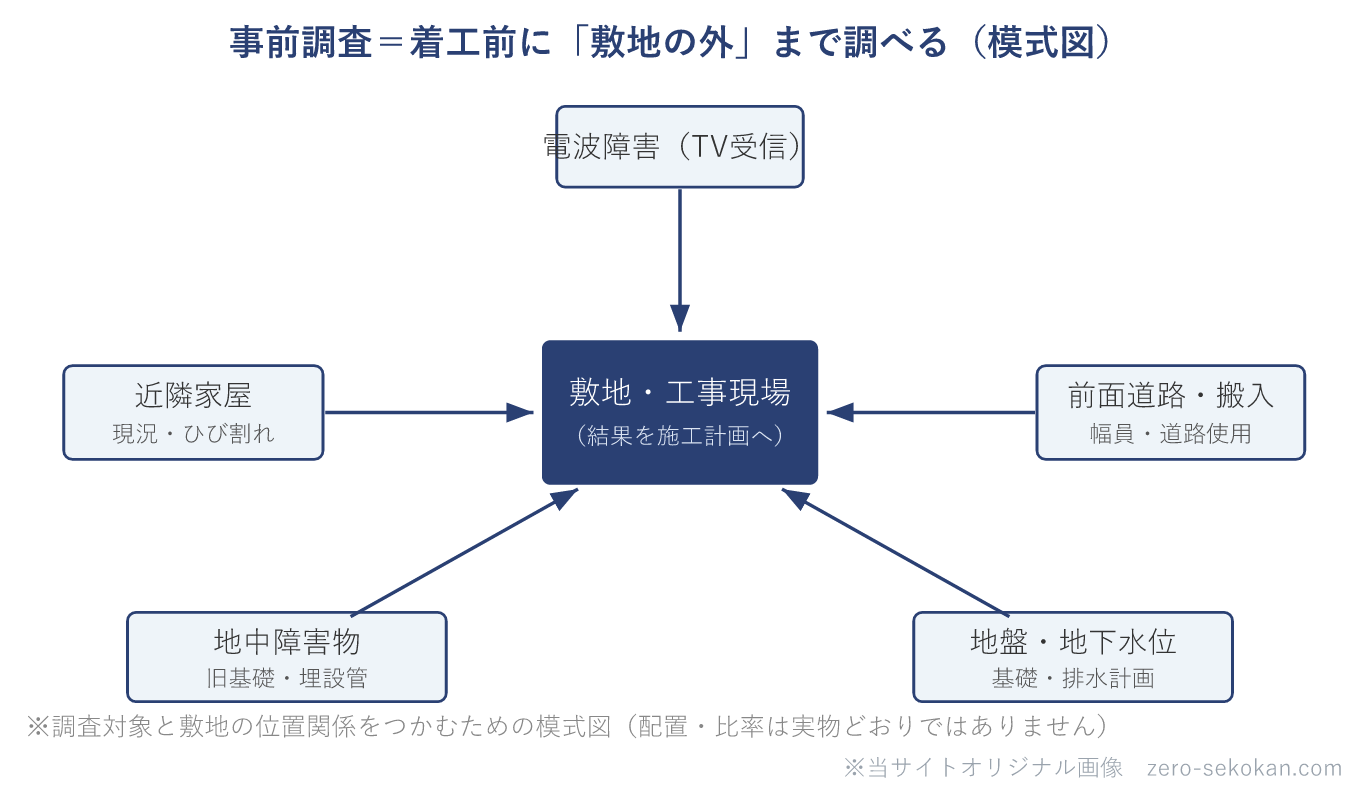 事前調査の模式図。敷地・工事現場を中央に、電波障害・近隣家屋・前面道路・地中障害物・地盤の5つの調査対象が周囲に配置され、それぞれ現場へ向けて矢印が伸びる。