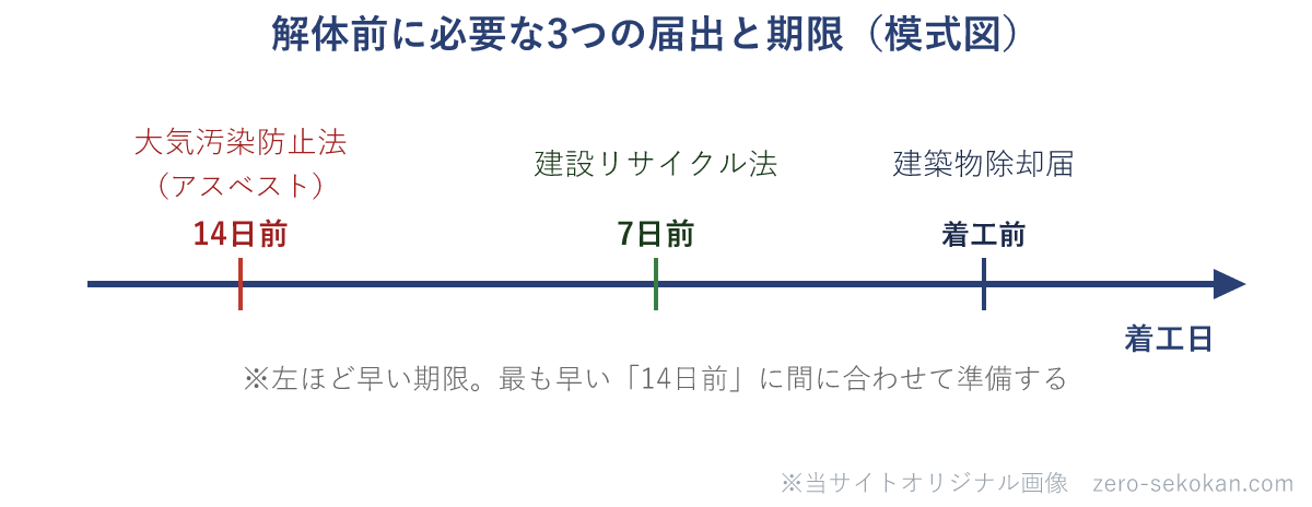 解体前に必要な3つの届出と期限のタイムライン図