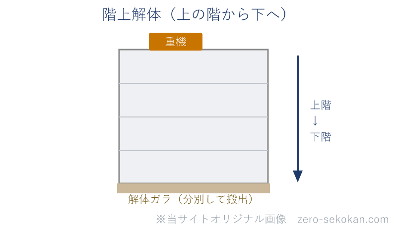 階上解体の模式図。重機を建物の上階に乗せ、上の階から下の階へ向かって解体を進める