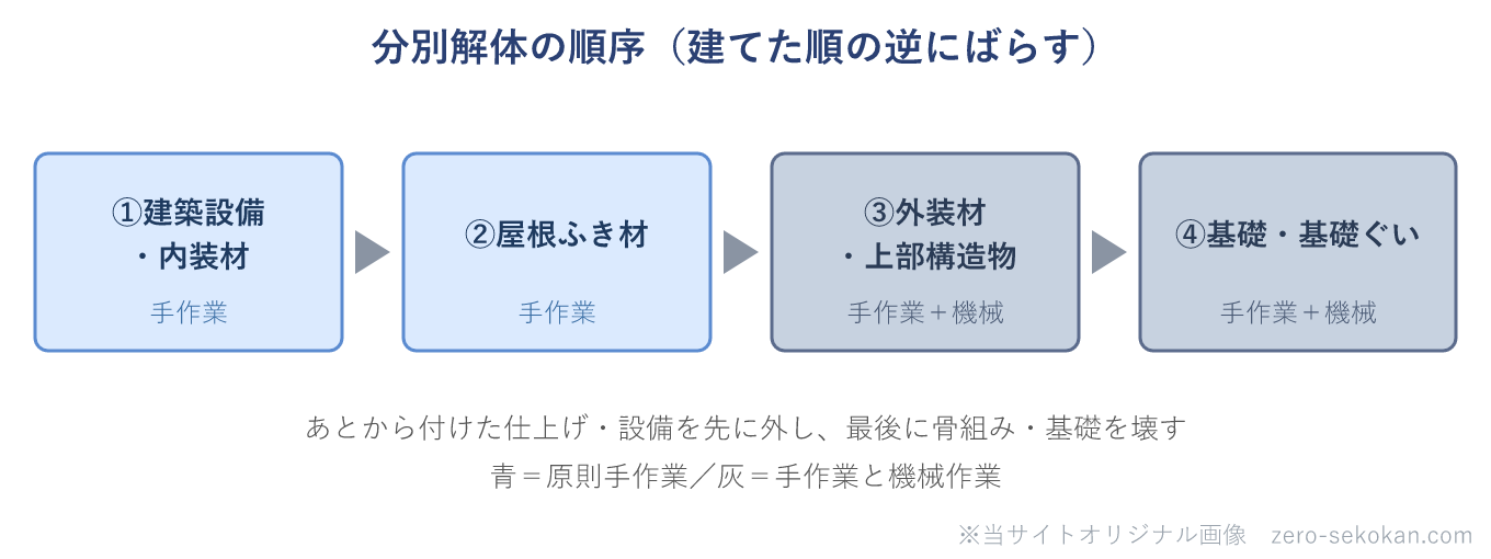分別解体の順序の模式図（建築設備・内装材→屋根ふき材→外装材・上部構造物→基礎、建てた順の逆）