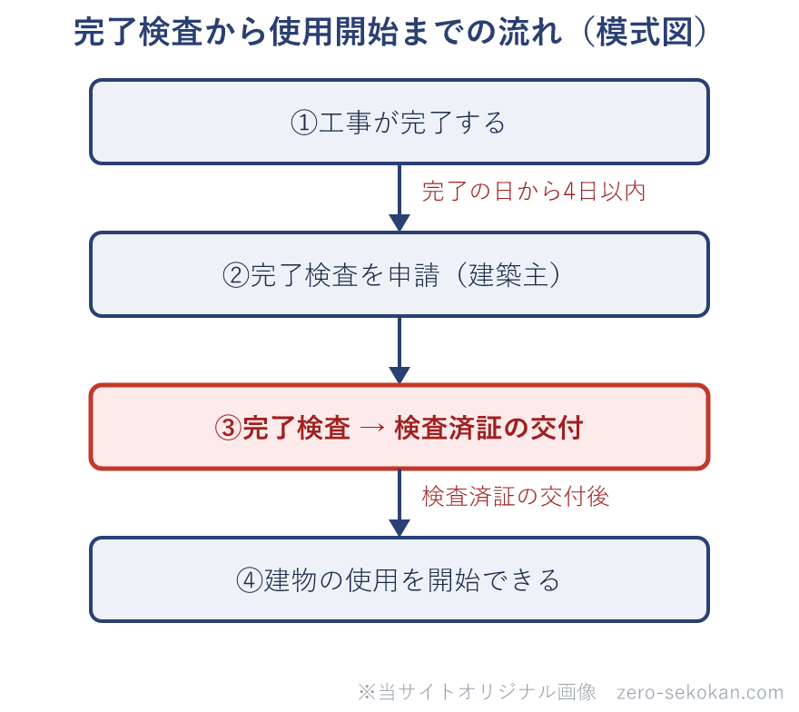 完了検査から使用開始までの流れの図