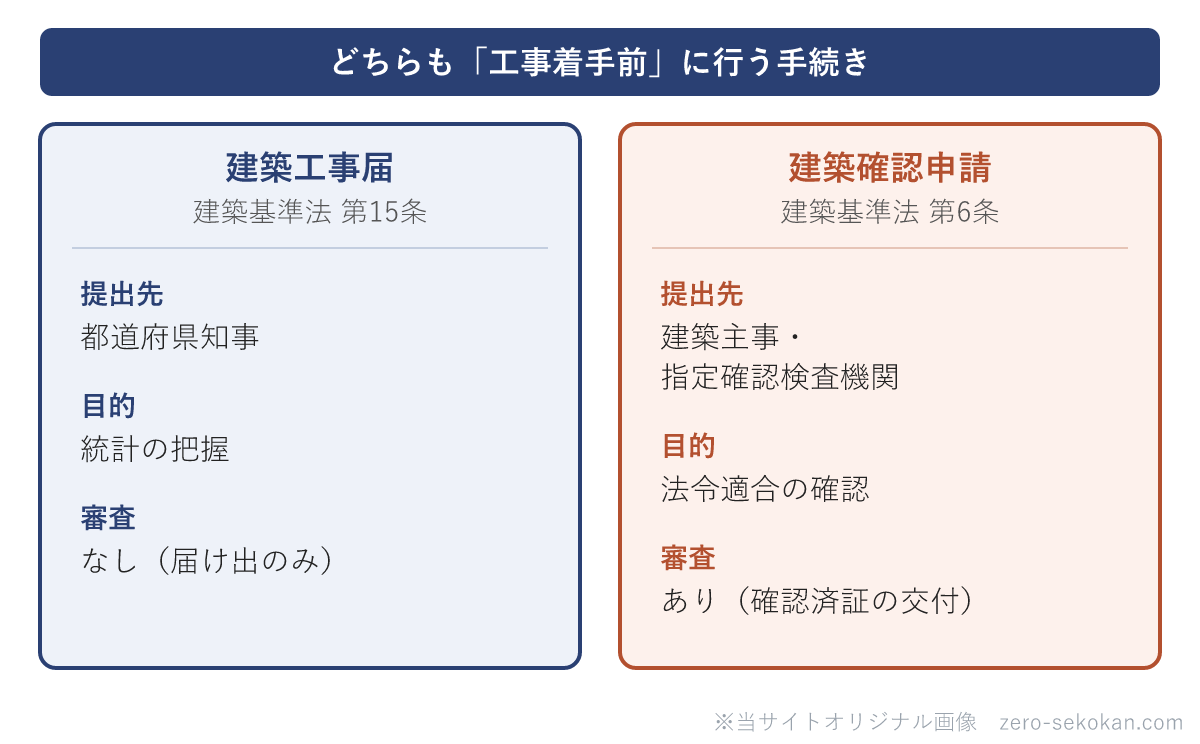 建築工事届と建築確認申請の対比模式図