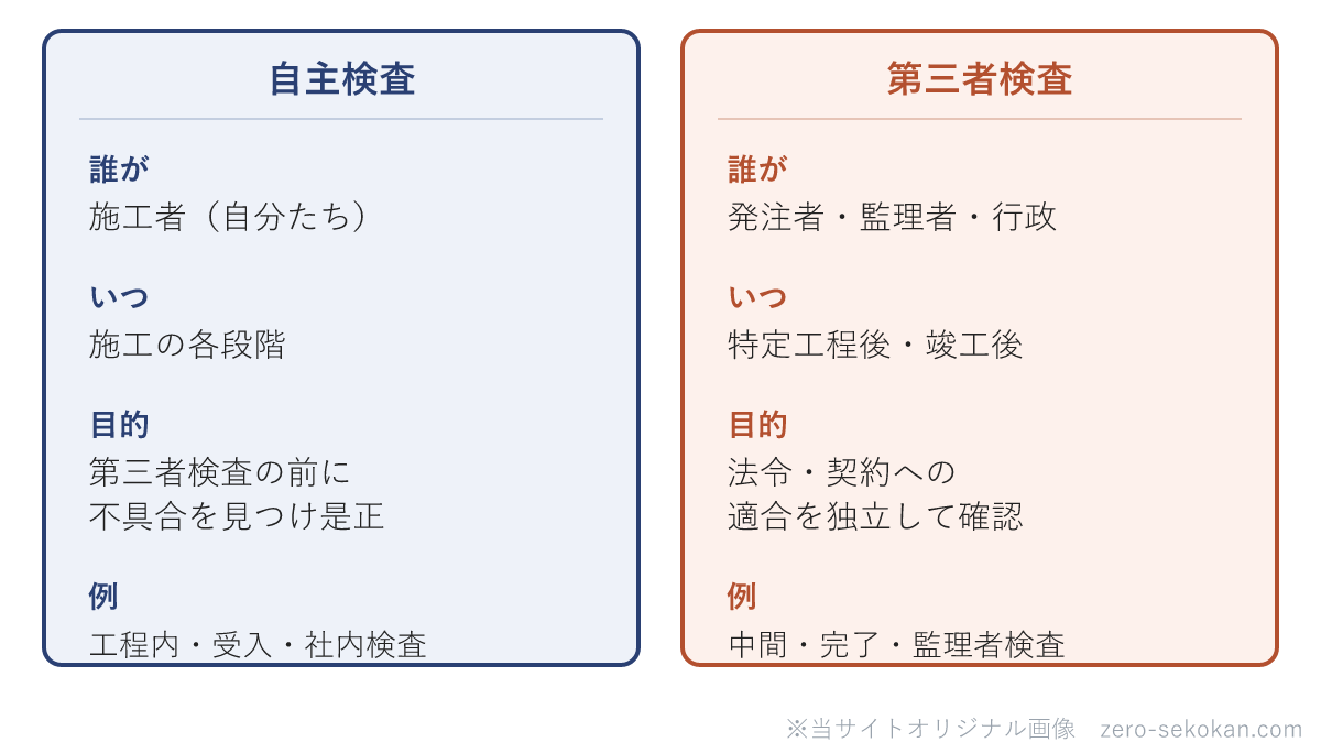 自主検査と第三者検査の対比模式図