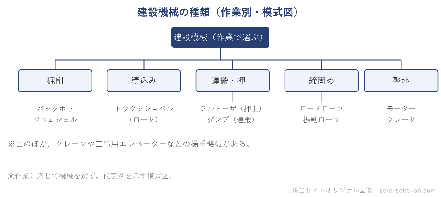 建設機械を作業別に分類した模式図。掘削はバックホウ・クラムシェル、積込みはトラクタショベル、運搬・押土はブルドーザ・ダンプ、締固めはロードローラ・振動ローラ、整地はモーターグレーダ。このほかクレーン等の揚重機械がある。