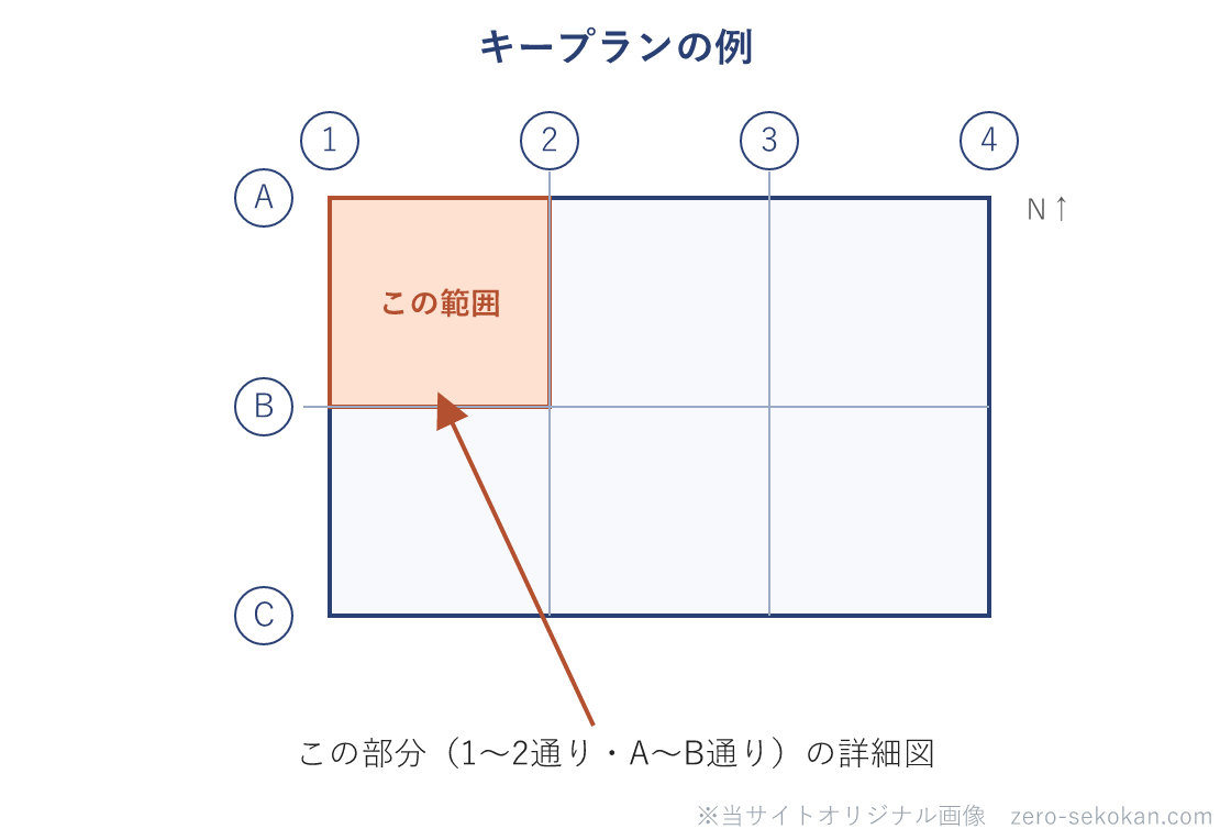 キープランの模式図