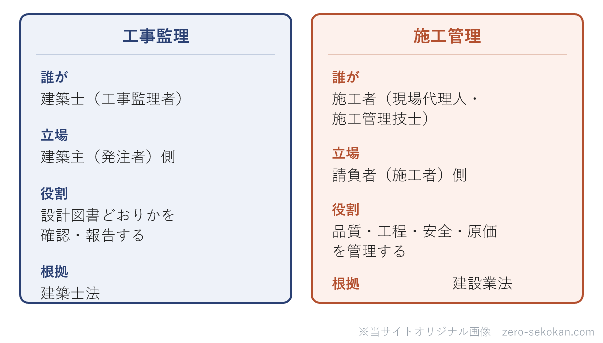 工事監理と施工管理の対比模式図