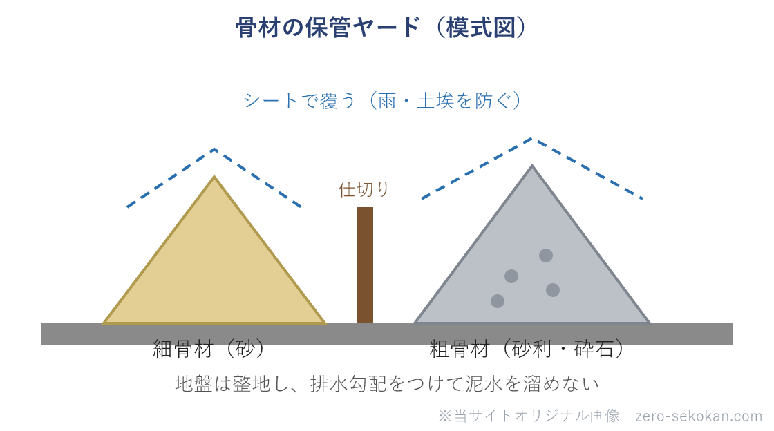 骨材の保管ヤードの模式図