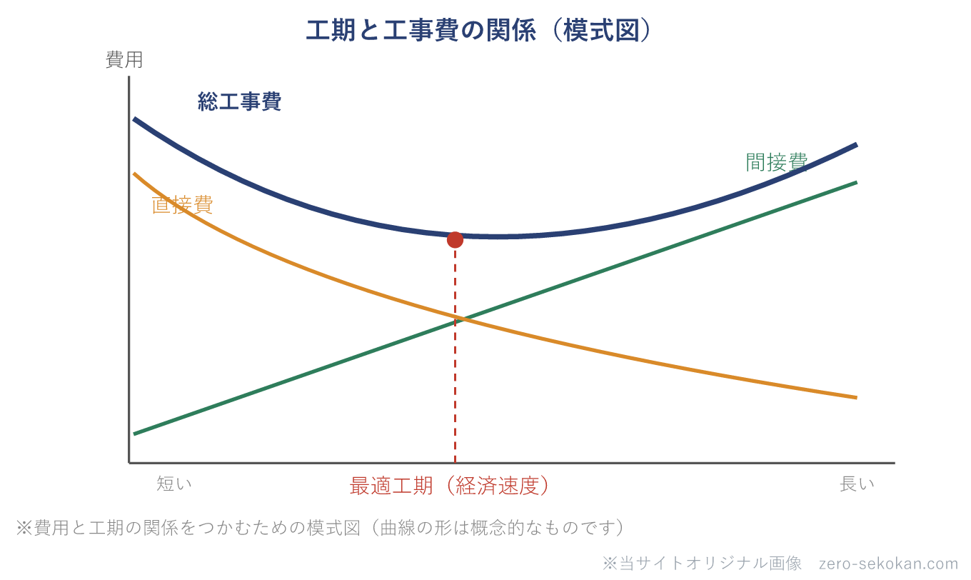 工期と工事費の関係のグラフ。横軸が工期、縦軸が費用。直接費は工期が短いほど高く右下がり、間接費は工期が長いほど高く右上がり、総工事費は両者の合計で下に凸のU字を描き、最小点が最適工期（経済速度）となる。