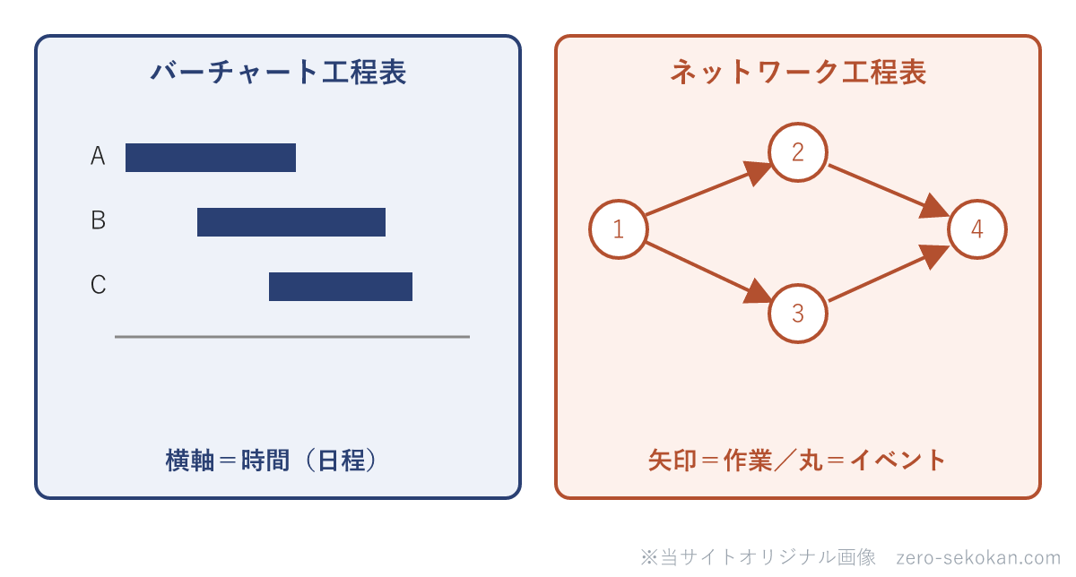 バーチャートとネットワーク工程表の対比模式図