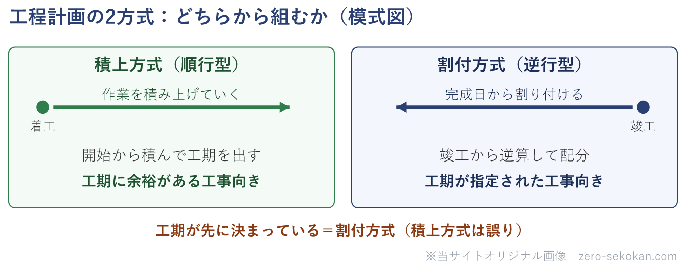 工程計画の2方式を比べる模式図。積上方式（順行型）は着工から作業を積み上げて工期を出す方式で工期に余裕がある工事に向く。割付方式（逆行型）は竣工日から逆算して配分する方式で工期が指定された工事に向く。工期が先に決まっている場合は割付方式で、積上方式は誤り。