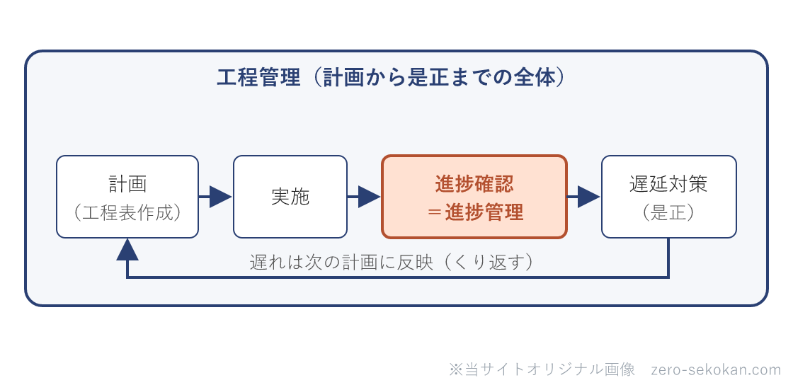 工程管理と進捗管理の関係の模式図