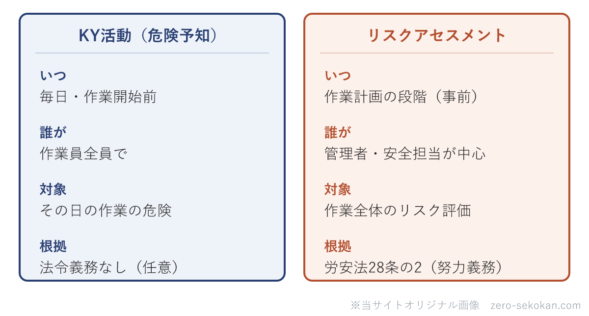 KY活動とリスクアセスメントの対比模式図