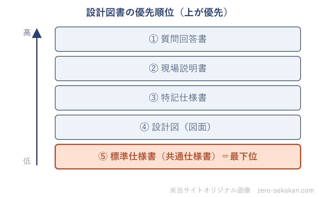 設計図書の優先順位の模式図