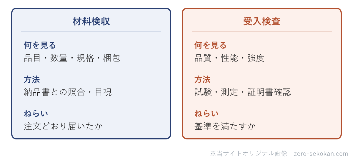 材料検収と受入検査の対比模式図