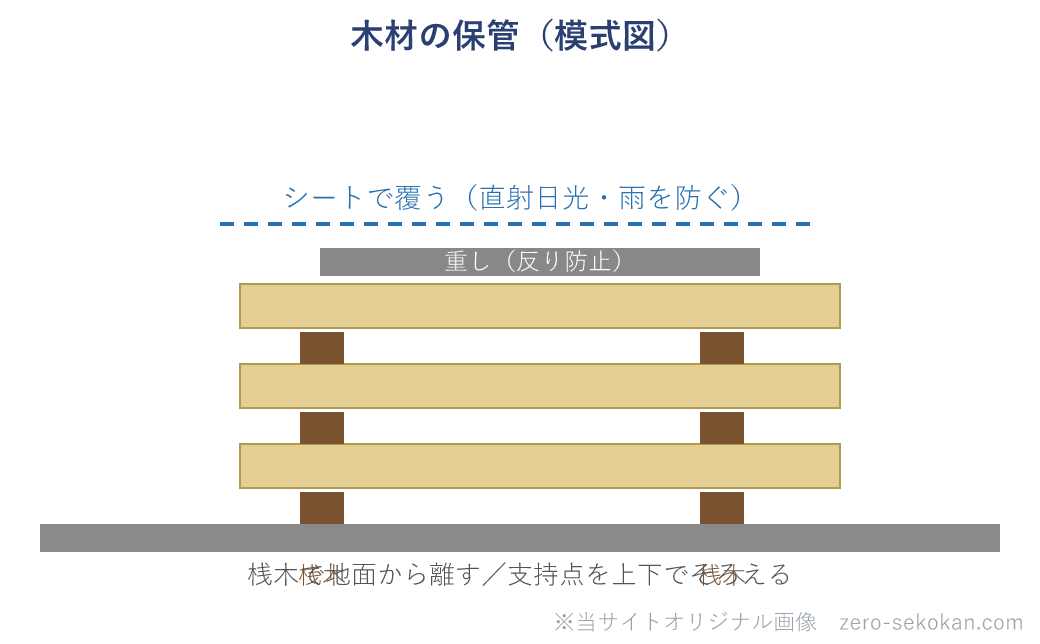 木材の保管方法の模式図