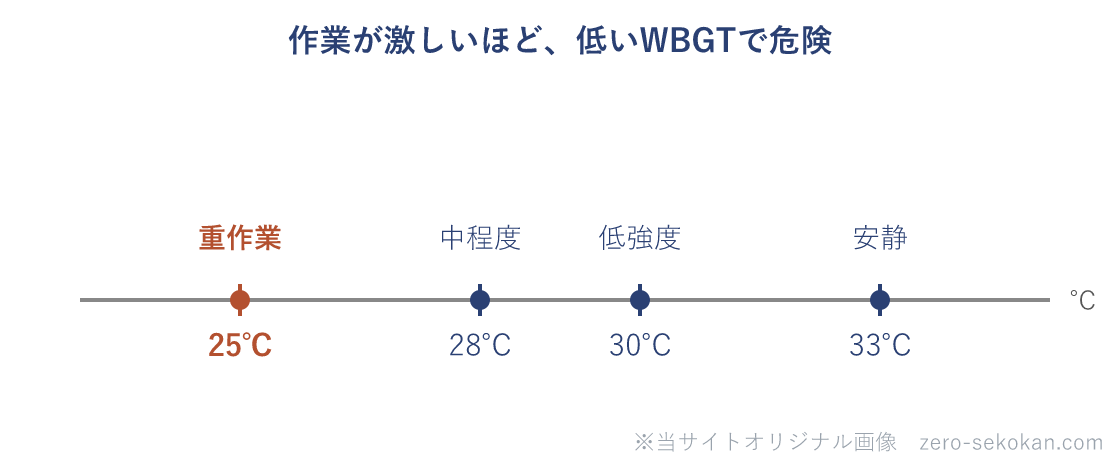 作業強度別WBGT基準値の模式図
