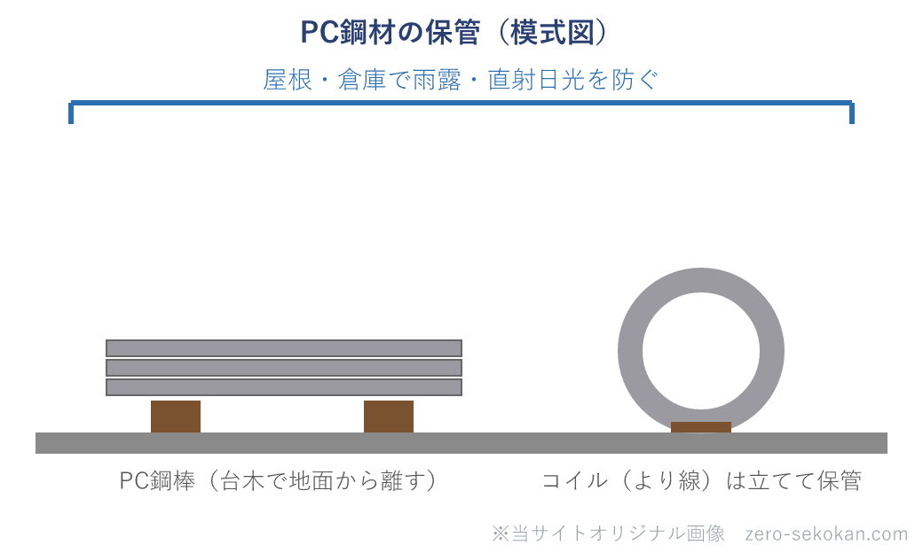 PC鋼材の保管方法の模式図