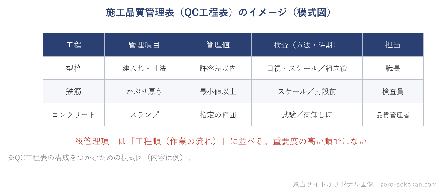 施工品質管理表（QC工程表）の模式図。工程・管理項目・管理値・検査（方法と時期）・担当の欄があり、型枠・鉄筋・コンクリートなど工程の順に管理項目を並べる例を示す。