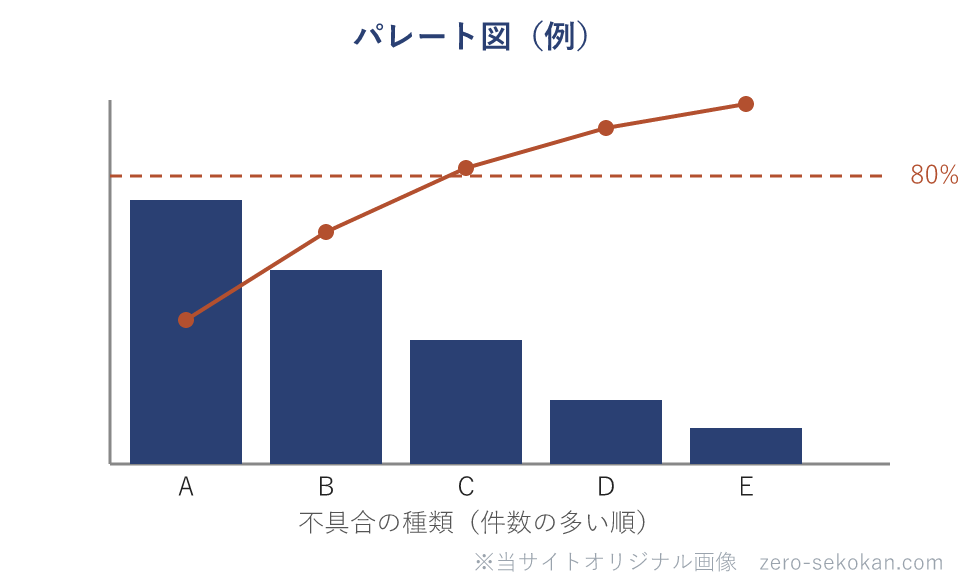 パレート図の例の模式図