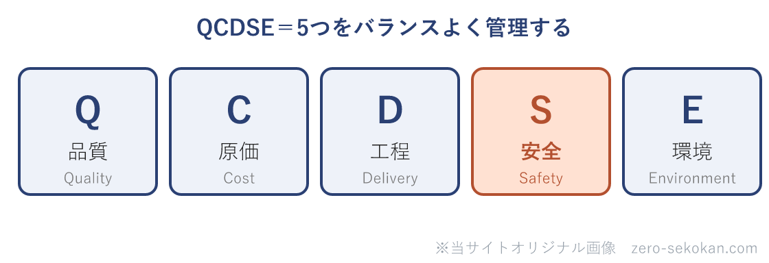 QCDSEの5大管理目標の模式図