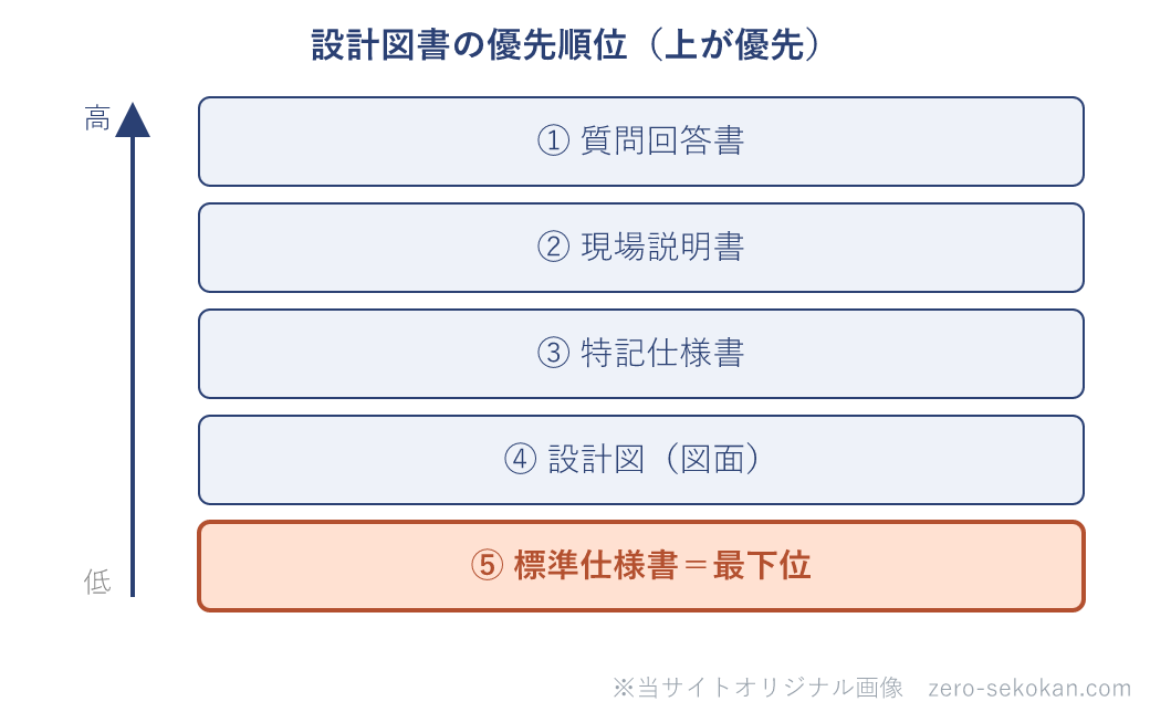 設計図書の優先順位の模式図