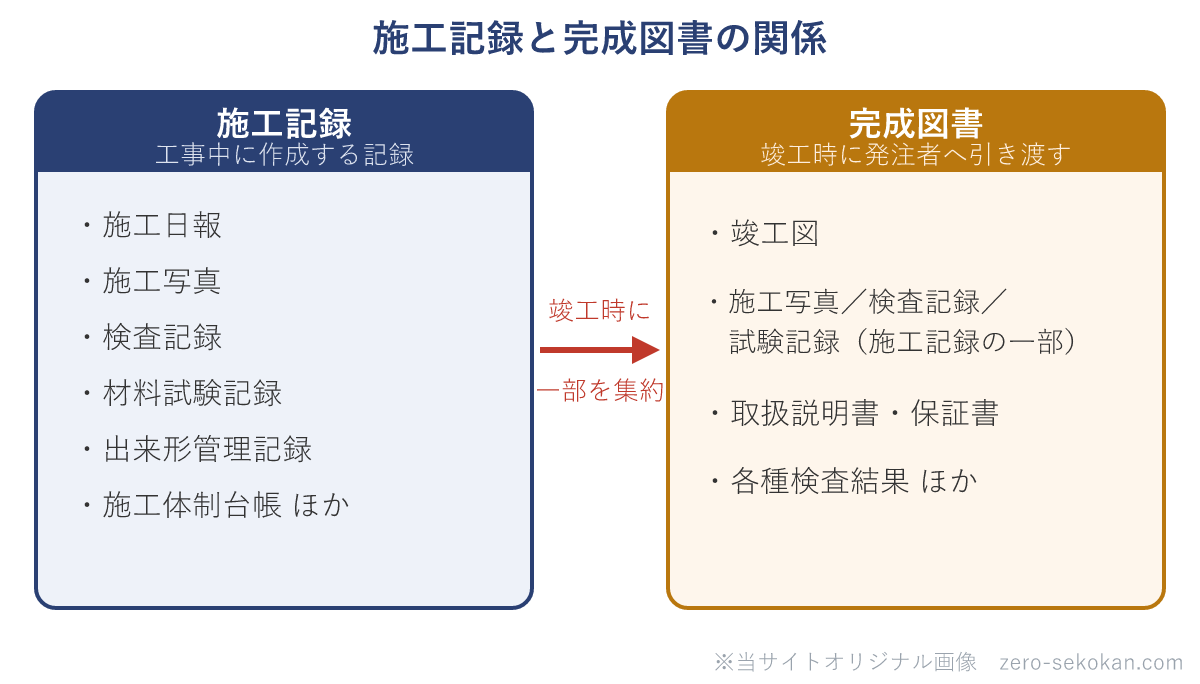 施工記録と完成図書の関係の模式図