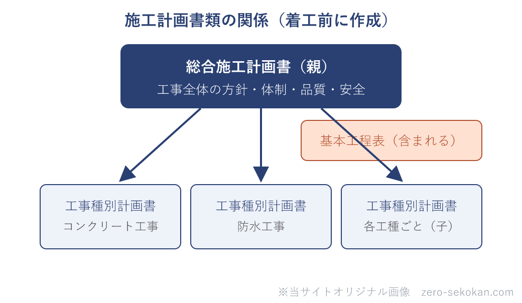 施工計画書類の階層関係の模式図