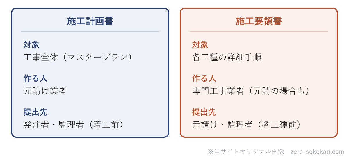 施工計画書と施工要領書の対比模式図