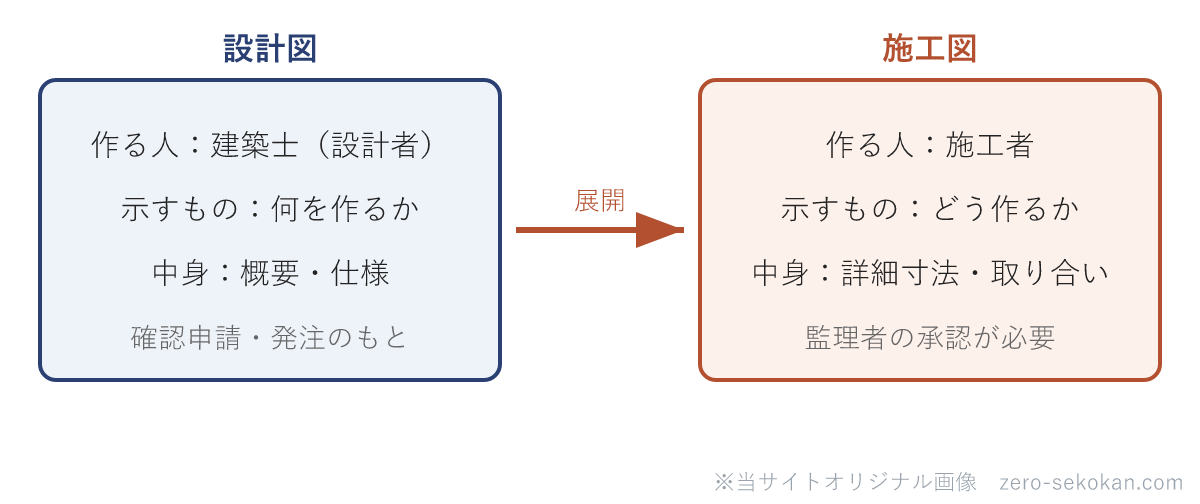 設計図と施工図の関係の模式図