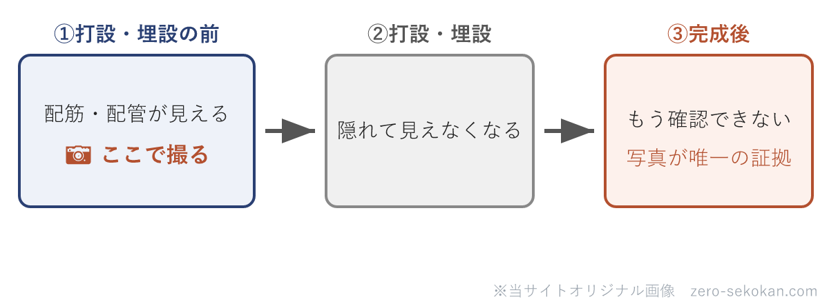 写真管理の撮影タイミングの模式図