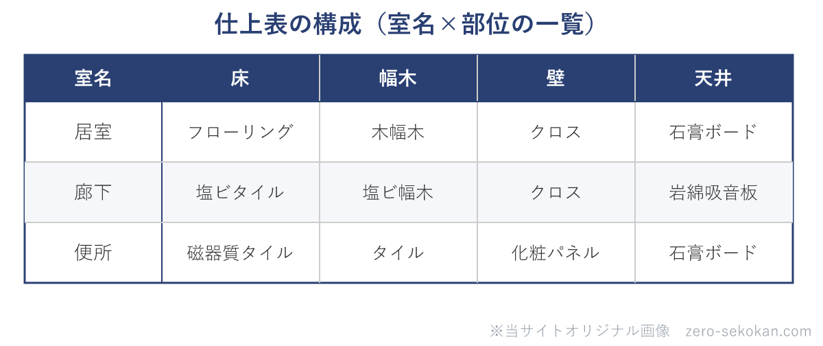 仕上表の構成の模式図