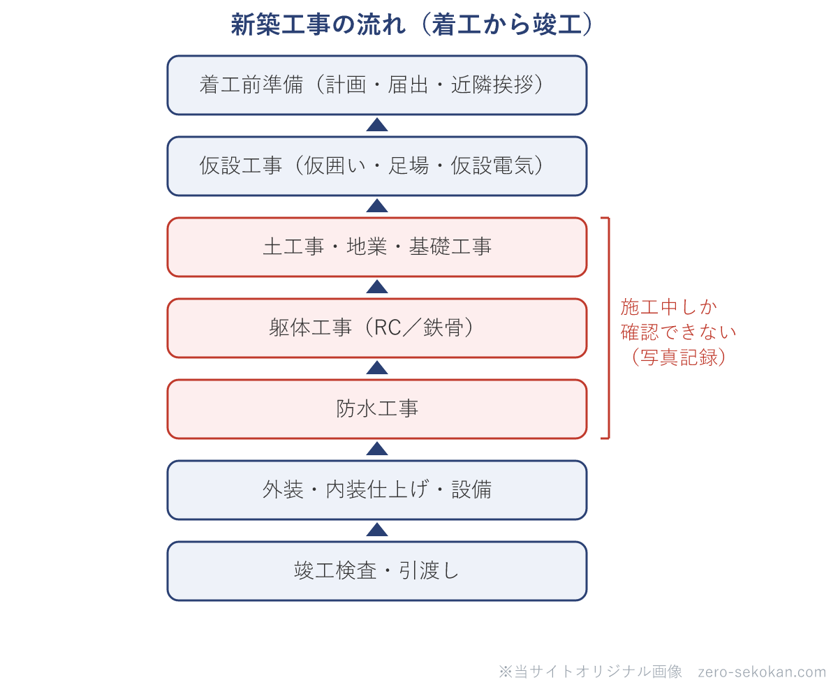 新築工事の流れの模式図