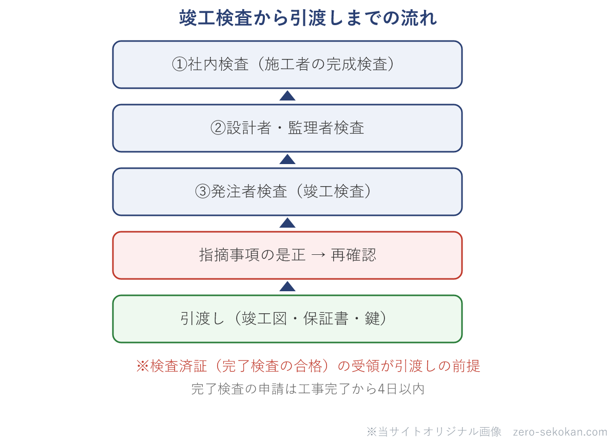 竣工検査から引渡しまでの流れの模式図