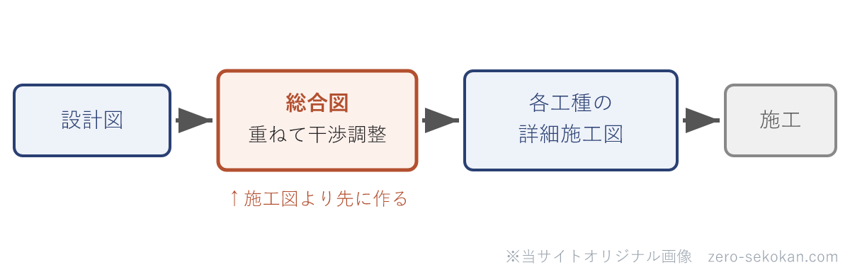 設計図から施工までの図面の流れの模式図