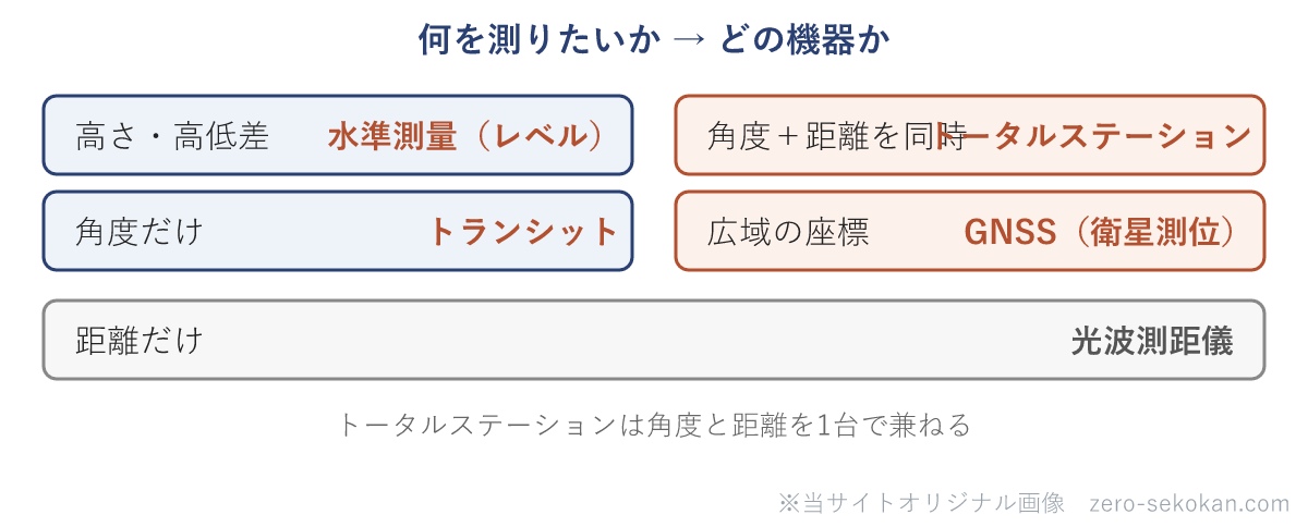 測りたいものと使う測量機器の対応の模式図
