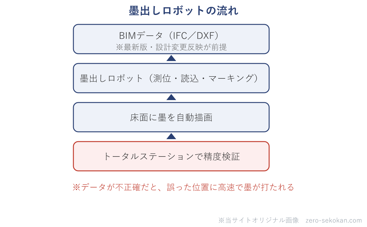 墨出しロボットの流れの模式図