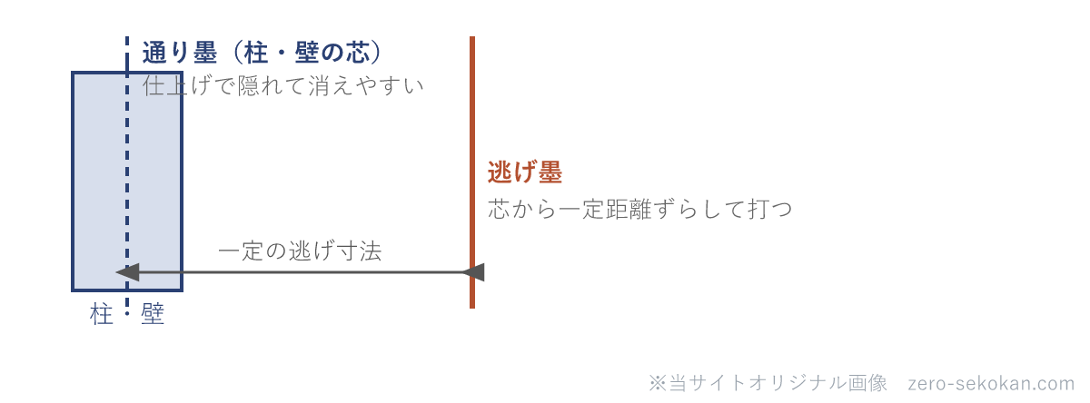 通り墨と逃げ墨の位置関係の模式図