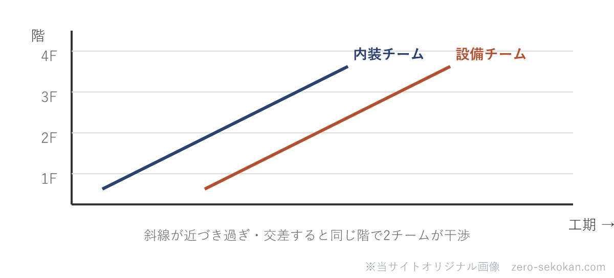 タクト工程表の読み方の模式図