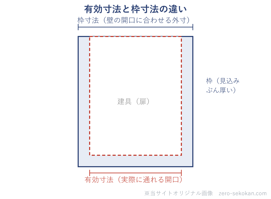 有効寸法と枠寸法の違いの模式図