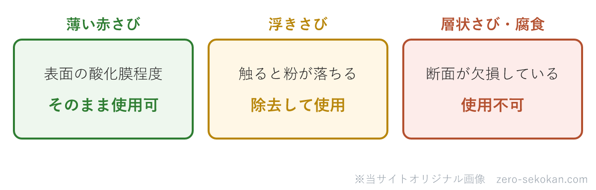 鉄筋のさびの状態と使用可否の模式図