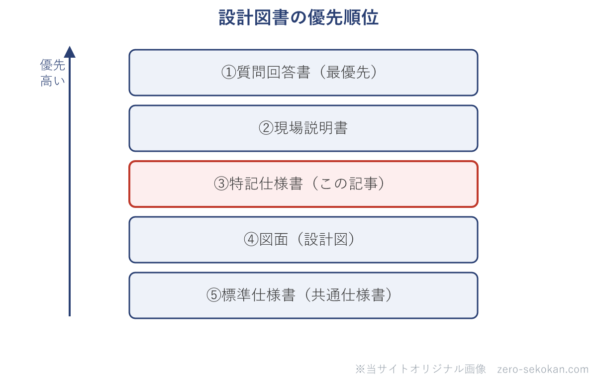 設計図書の優先順位の模式図