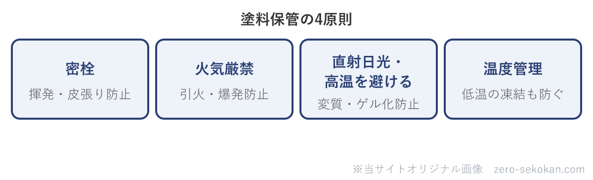 塗料保管の4原則の模式図